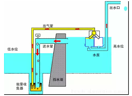 水锤泵的工作原理是利用水在流动中突然受阻后产生比正常压力高十倍