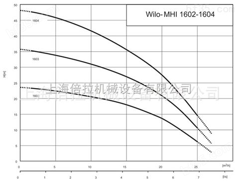 德国威乐WILO变频增压泵MHI1603